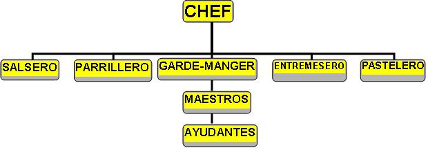 brigada de cocina